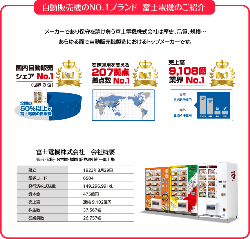 メーカーであり保守を請け負う富士電機株式会社は歴史、品質、規模…あらゆる面で自動販売機製造におけるトップメーカーです。